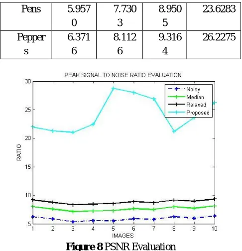 Figure 8 PSNR Evaluation  