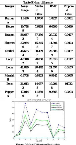 Table 5 Mean difference Noisy MediaRMF 
