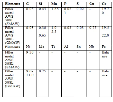Table 1:- Chemical Composition of AISI 304 stainless  steel, % weight 