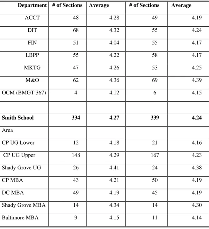Table A5: Average Student Evaluations- 2007-08  (5.0 maximum) 