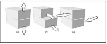 Fig -1: Three modes of crack propagation 