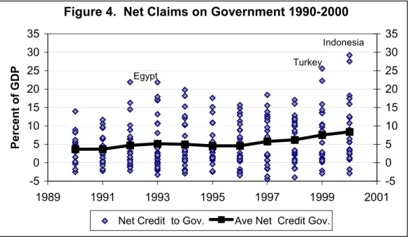 Figure 4.  Net Claims on Government 1990-2000