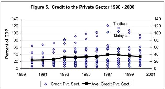 Figure 5.  Credit to the Private Sector 1990 - 2000
