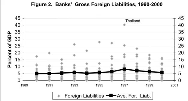 Figure 2.  Banks'  Gross Foreign Liabilities, 1990-2000 