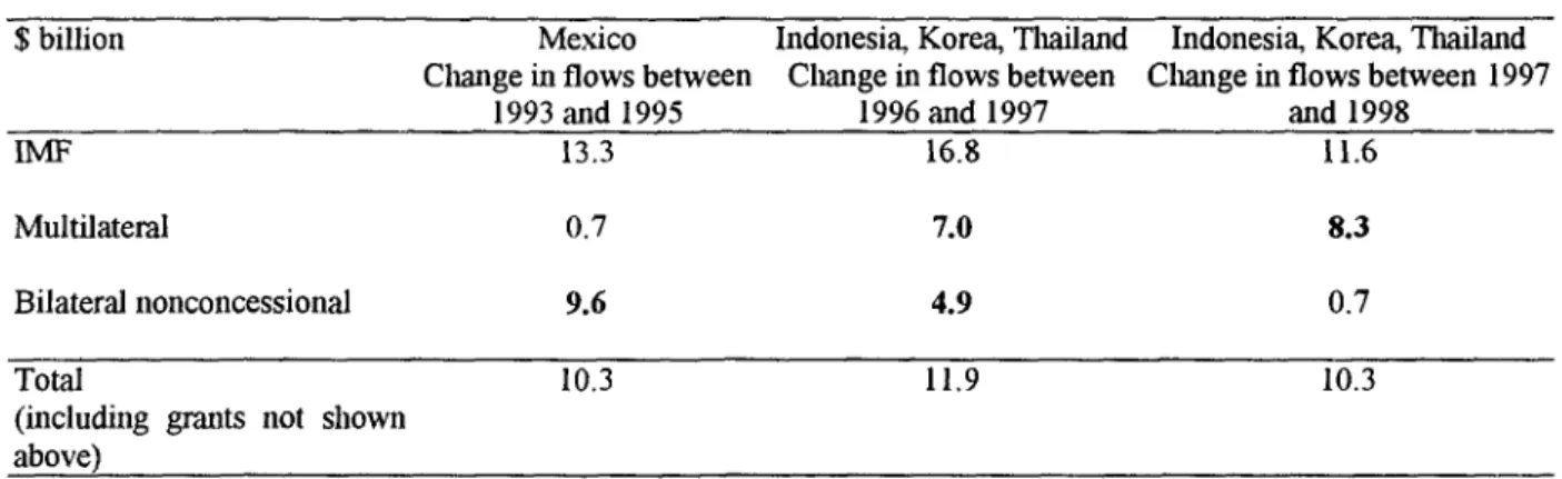 Table 1: Official financing during recent crises