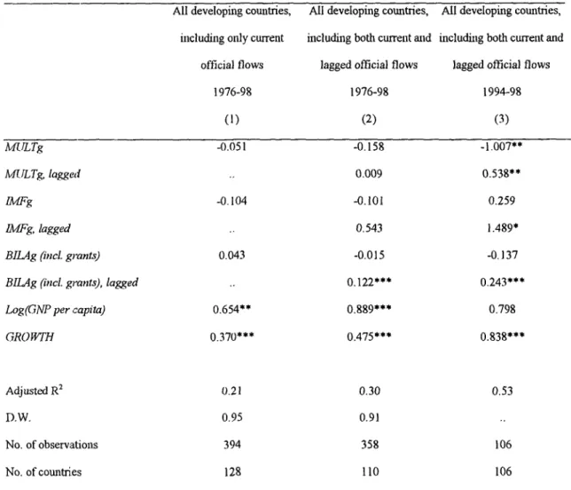 Table  2: Regression  results using flows as a  share of GDP,  period  average  during  1994-1998 Dependent ivariable is private tlows as a share of GI)P (PRIVg=PRlV, /GDP,),  annual average during 1994-98.