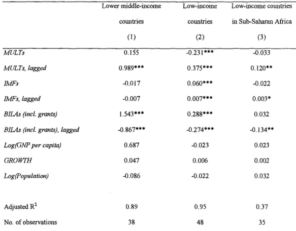 Table  3: Regression  results  using portfolio shares,  period  average  during  1994-1998 Dependent variable is share in private flows (PR!Vs=PRJVk/  PRI[V ), amnual average during 1994-98.