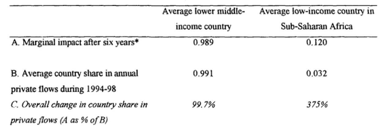 Table 4: Impact on a country's share in private flows when its share in multilateral flows increases by one percentage point