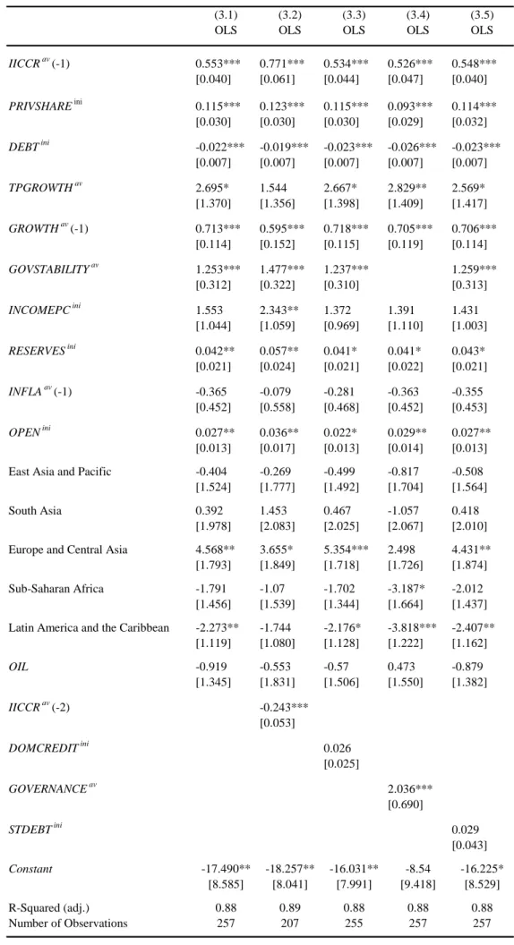 Table 3: The effect of PRIVSHARE on IICCR - Pooled OLS