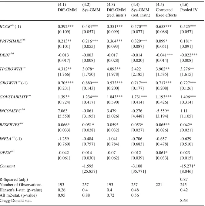 Table 4: The effect of PRIVSHARE on IICCR - GMM and fixed effects estimation
