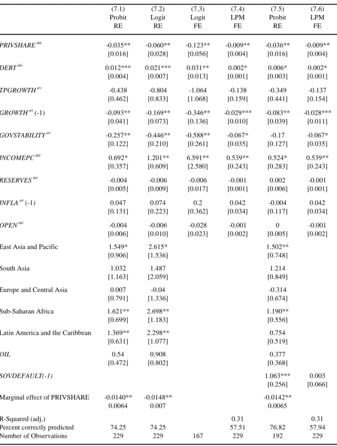 Table 7: The effect of PRIVSHARE on SOVDEFAULT - probit and logit with fixed and random effects