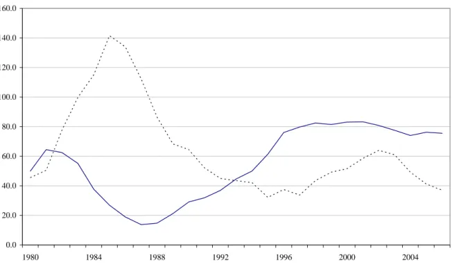 Figure 2: External debt (relative to GNI) and the share of the private sector in total long-term  external debt in selected countries