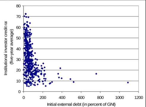Figure 3: Initial external debt (relative to GNI) and initial share of private sector in total long- long-term external debt and the Insitutional Investor’s measure of country creditworthiness