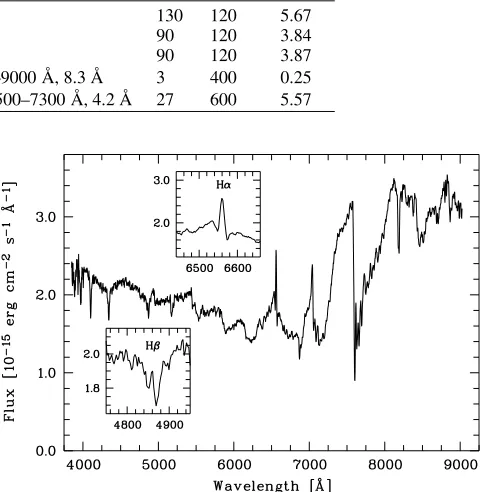Table 1. Log of observations. The conﬁguration column for the spectroscopic data states the grism/grating, the wavelength range, and the spectralFWHM resolution