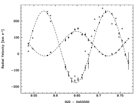Fig. 9. Radial velocities for both Hα components. For componentsmarked with ﬁlled symbols, the velocities were obtained by simultane-ous Gaussian ﬁts to both Hα emission line components