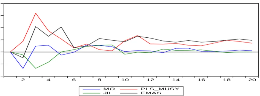 Figure 3. Analysis of Impulse Response Function of Islamic Monetary System 