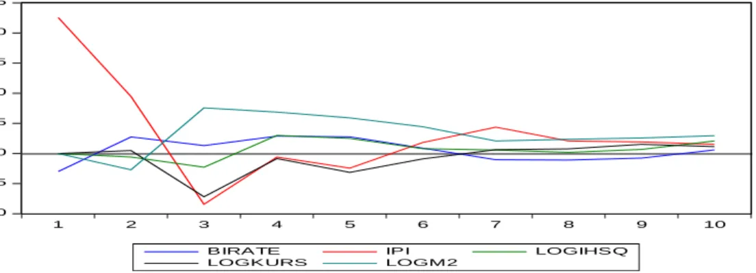 Figure 2. Analysis of Impulse Response Function in Conventional Systems 