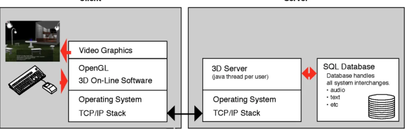 Figure 1 - Typical Client Server Model.