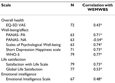 Table 2: Correlations between WEMWBS and other scales: student sample