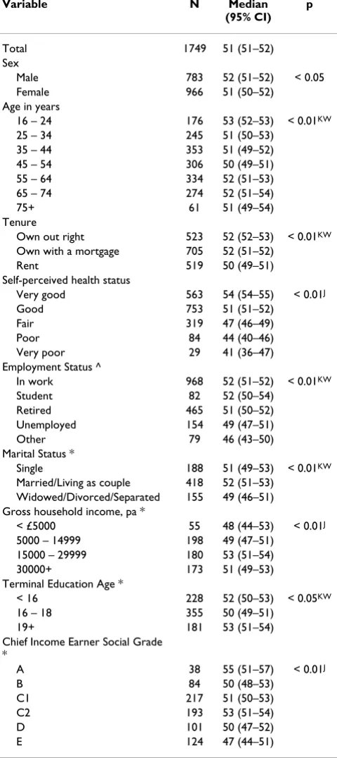 Table 4: Social desirability correlations for included scales: student sample