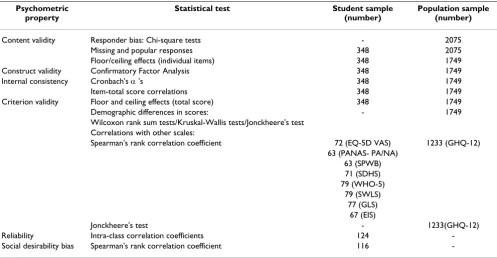 Table 1: Summary of psychometric tests carried out on two samples