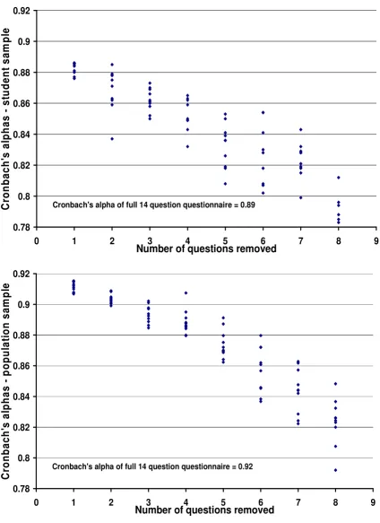Figure 2Cronbach's alphas of 10 randomly generated versions of WEMWBS: student and population samplesCronbach's alphas of 10 randomly generated versions of WEMWBS: student and population samples.