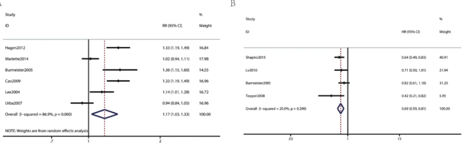 Figure 3: Meta analysis comparing the secondary outcomes of patients receiving neoadjuvant chemoradiotherapy plus 