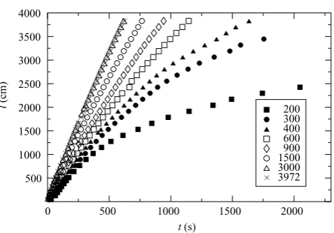 Figure 5. Typical raw data sets displaying the current length, l, as a function of time,key are the values ofΩfor eight large-scale experiments with diﬀerent ﬂow rates, t, q0, but the same rotation rate, = 0.1571 rad s−1, and equal reduced gravity, g′ = (3