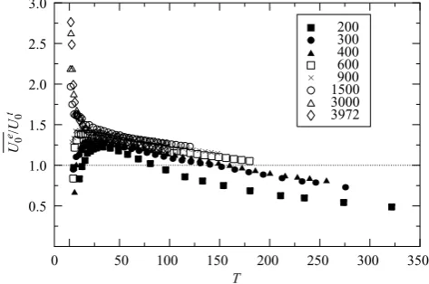 Figure 9. The ratio of the measured non-dimensional current mean velocitypredicted velocity U e0 and the U t0 = 0.75, as a function of T 