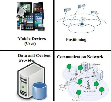 Figure 1: The Basic Components of LBS. 