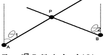 Figure 2[7]Direction or Angle of Arrival (AOA) :: Positioning based  AOA measurement.  In this technique, a directional antenna beam is steered in space until the 