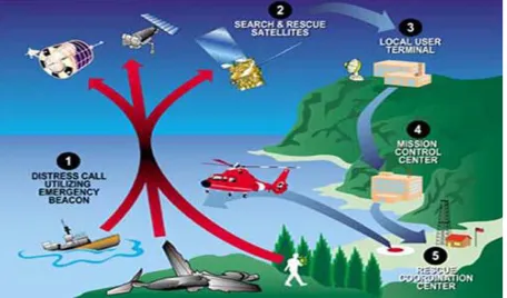 Figure 5[3]: Search and Rescue Operation using LBS 