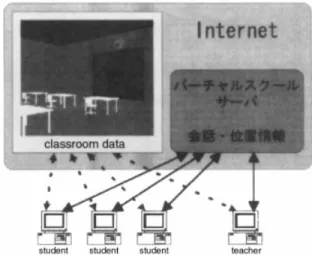 Fig. 1.  The system configuration of the virtual school.