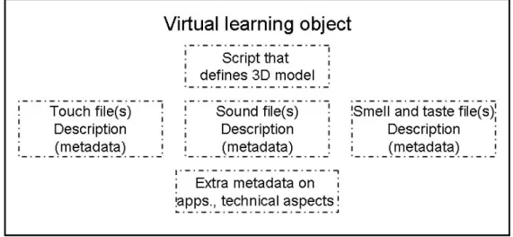 Figure 3 depicts our proposal of a hypothetical structure of a VRLO, where the metadata  of the 3D model, tactile, visual, auditory, gustatory and olfactory information, as well as  extra information on its educational usage, is encapsulated