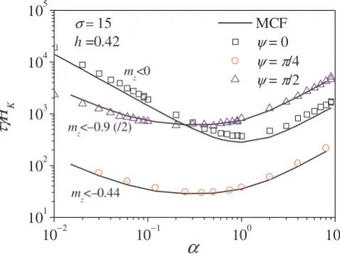 FIG. 2. �ous values ofbols: simulation results starting with initial conditions distributedaccording to the Boltzmann distribution around the magnetizationminimum