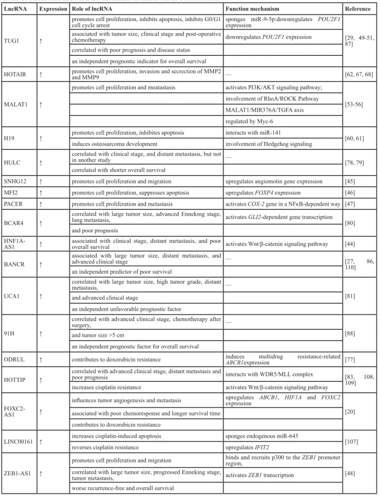 Table 1: Roles and function mechanisms of lncRNAs in osteosarcoma
