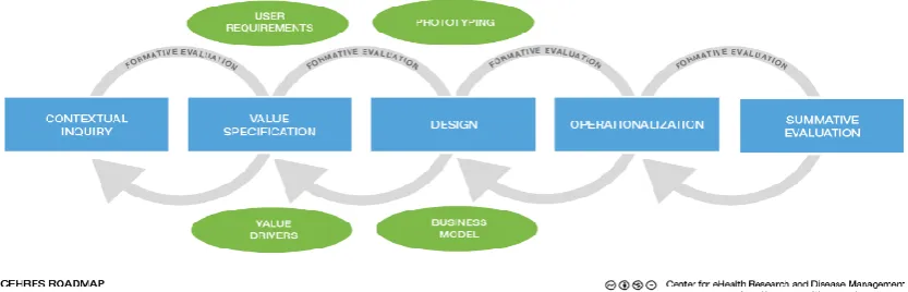 Figure 2. Centre for eHealth research roadmap (CeHRes) Source: van Gemert-Pijnen et al
