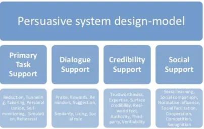 Figure 3. Persuasive system design (PSD) - model. Source: Oinas-kukkonnen (48). 