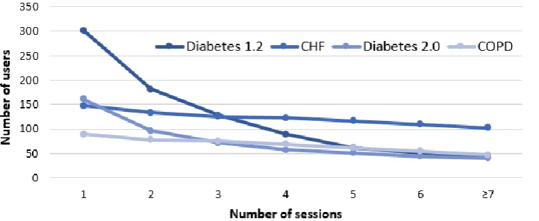 Figure 4. shows the number of users that performed a certain number of sessions, stratified for the different e-Vita versions
