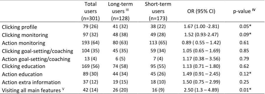 Table 4. Univariate Logistic regression: potential predictors for usage ‘e-Vita diabetes 1.2’I, II 