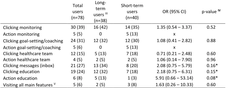 Table 5. Univariate Logistic regression: potential predictors for usage ‘e-Vita CHF ’I, II 