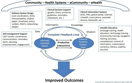 Figure 1. Ehealth enhanced Chronic Care Model (eCCM). Source: Gee et al. (35). 