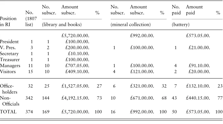 Table 2. Comparisons of RI subscriptions 1804–9: The library, Mineral Collectionand voltaic apparatus