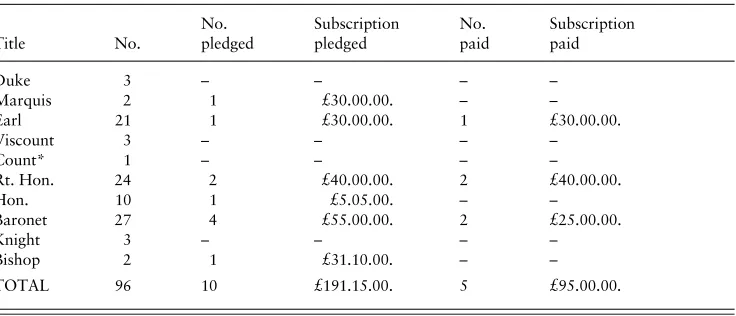 Table 4. Proprietors: titled proprietors (1807) and battery subscription(1808–9) – analysis