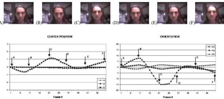 Figure 6: Second head gesture example: up-down head gesture (nodding yes). Every tenth frame from the sequence is shown