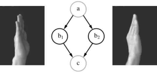 Figure 2: Astate-based description of gesture must en- en-code the relevant perceptual states