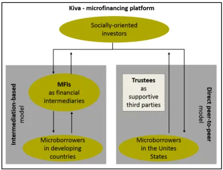 Figure 1.1: Main actors in the intermediation-based model and the direct peer-to-peer model on the microfinancing platform Kiva
