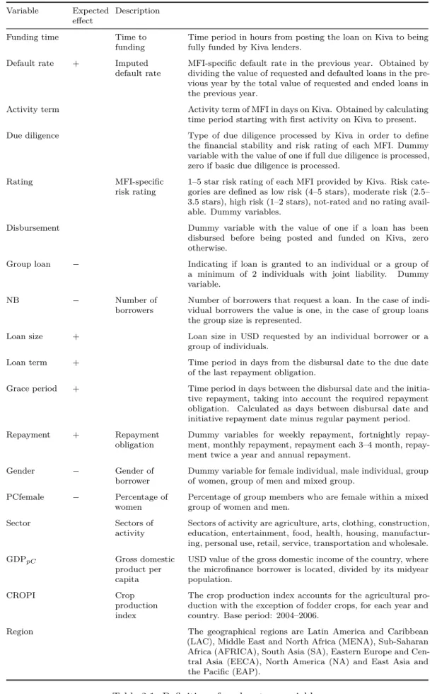 Table 2.1: Definition of explanatory variables