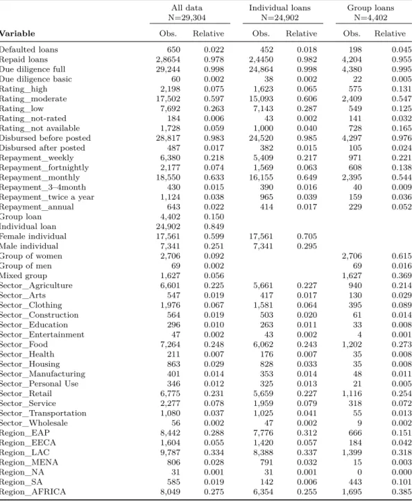Table 2.3: Descriptive statistics for categorical variables based on the imputed data set Notes: The data set is derived from the Kivas official webpage for researchers and the World Banks data base