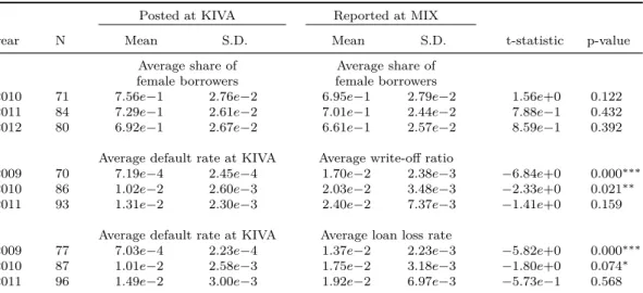 Table 2.4: Key figures of our data sample vs. the respective key figures of the same MFIs’